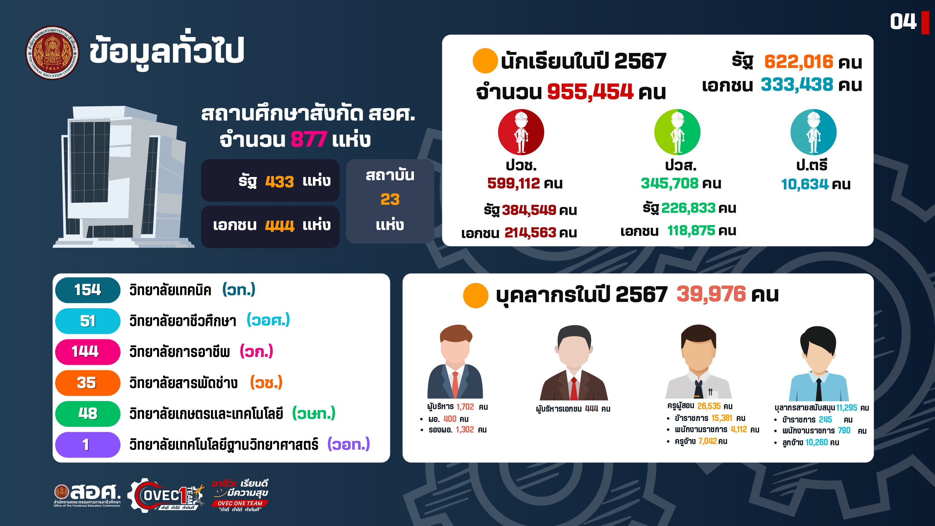 PPT 1.0 เลขา กอศ. 241031 2127 page 0004