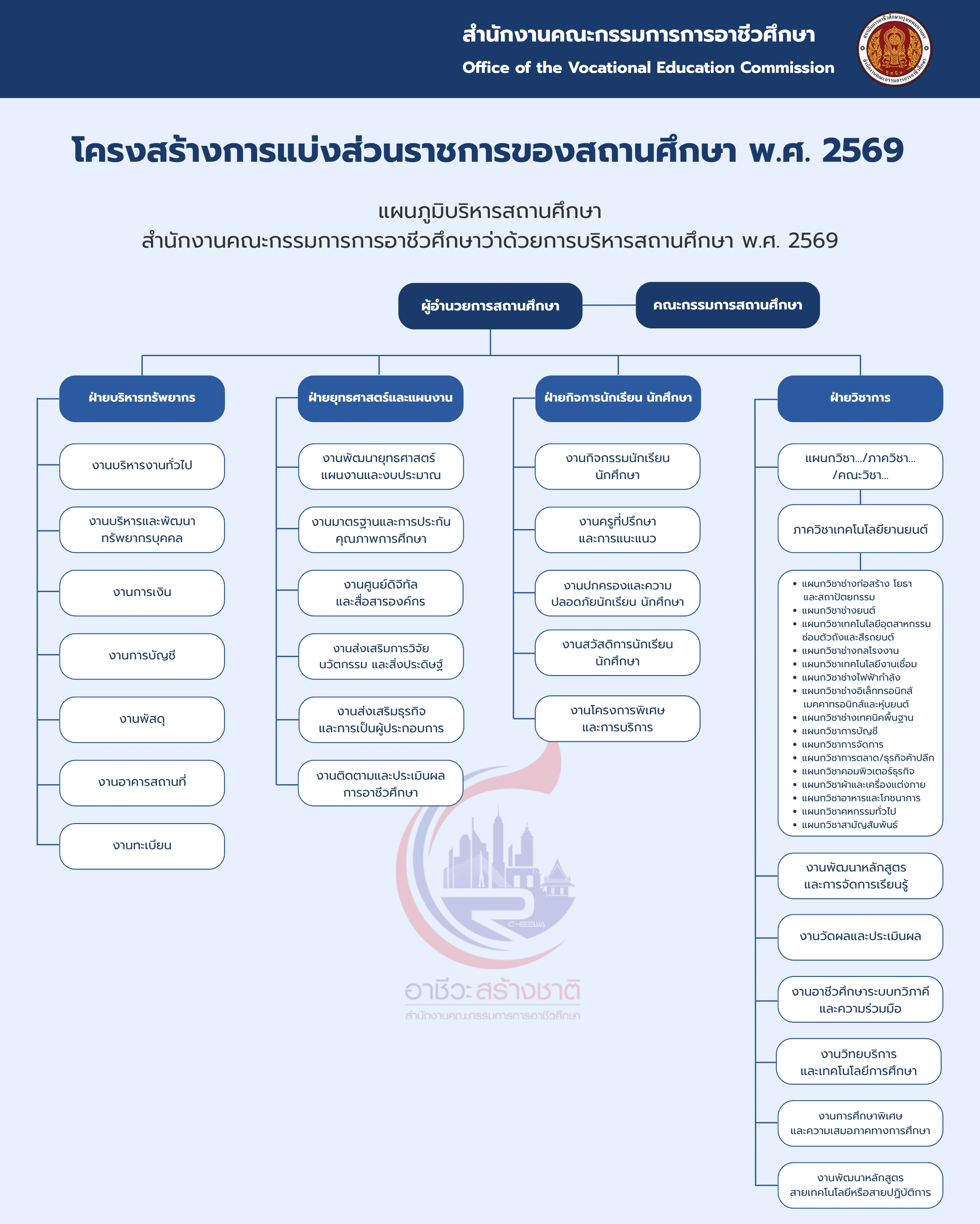 โครงสร้างการแบ่งส่วนราชการของสถานศึกษา พ.ศ. 2569 3